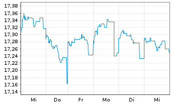 Chart JPMorgan Fds-Emerg.Mkts Sm.Cap An A accEURo.N - 1 Woche