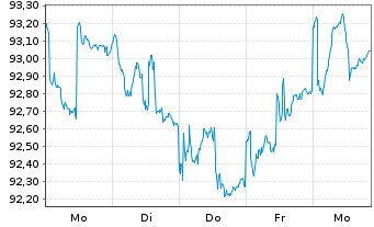 Chart ODDO BHF Polaris Flexible Inhaber-Ant. DRW-EUR oN - 1 Week