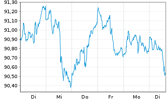 Chart SI.OD.BHF2-O.B.Polar.Balanced Inh.Ant. DRW-EUR oN - 1 Week