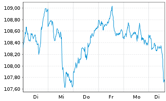 Chart SI.OD.BHF2-O.B.Polaris Dynamic Inh.Ant. DRW-EUR oN - 1 Week