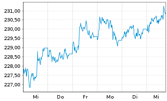 Chart Am.Fds-Amundi Fds Gbl Aggr.Bd Nam-Ant A USD (C) oN - 1 semaine