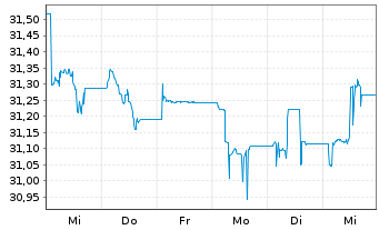 Chart Xtr.II iTraxx Cross.Sh.Da.Swap - 1 Woche