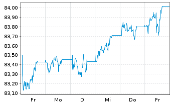 Chart Xtr.II Eur.Gov.Bd Sh.Da.Swap - 1 Week