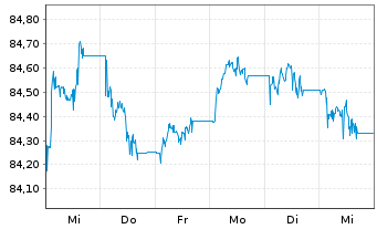 Chart Xtr.II Eur.Gov.Bd Sh.Da.Swap - 1 Week