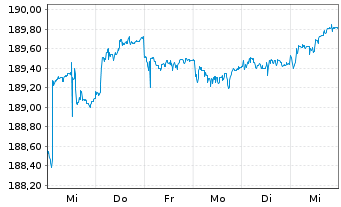 Chart Xtr.II iBoxx Ger.Cov.Bd Swap - 1 Woche