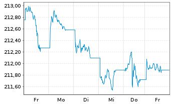 Chart Xtrackers II GBP Over.Rate Sw. - 1 Week