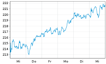 Chart Xtrackers SLI - 1 Woche