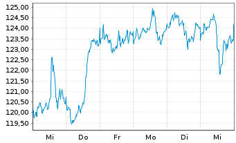 Chart Xtr.LPX Private Equity Swap - 1 Week