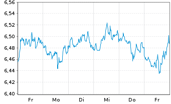 Chart Xtr.S&P 500 Inverse Daily Swap - 1 Week