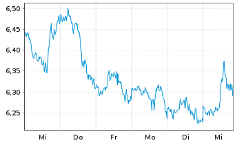 Chart Xtr.S&P 500 Inverse Daily Swap - 1 semaine