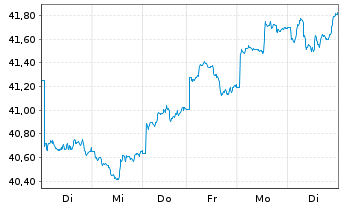 Chart Xtr.MSCI AC As.ex Jap.ESG Swap - 1 semaine