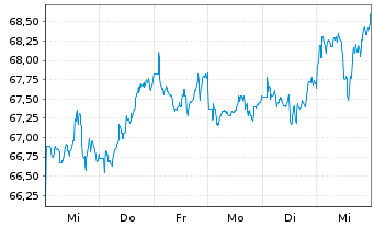 Chart Xtr.MSCI Pac.ex Jap.ESG Scree. - 1 Woche