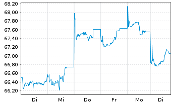 Chart Xtr.MSCI Pac.ex Jap.ESG Scree. - 1 Week