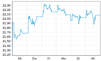 Chart Xtrackers FTSE Vietnam Swap - 1 Woche