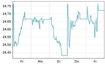 Chart Xtrackers FTSE Vietnam Swap - 1 Week