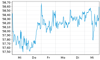 Chart Xtr.S&P Gbl Infrastrure Swap - 1 Woche