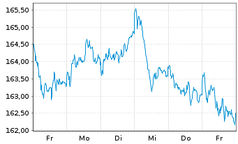Chart Xtrackers-MSCI Europe ESG Scr. - 1 semaine