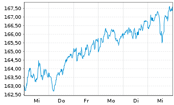 Chart Xtrackers-MSCI Europe ESG Scr. - 1 semaine