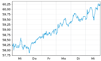 Chart Xtr.MSCI Europe Small Cap - 1 Woche