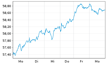 Chart Xtr.MSCI Europe Small Cap - 1 semaine