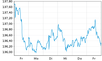 Chart GoldPort Stabilitätsfonds Inhaber-Anteile P o.N. - 1 Woche