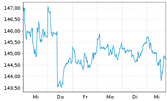 Chart GoldPort Stabilitätsfonds Inhaber-Anteile P o.N. - 1 Woche