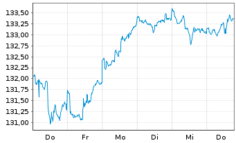 Chart GoldPort Stabilitätsfonds Inhaber-Anteile P o.N. - 1 Week