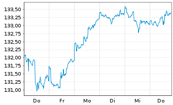 Chart GoldPort Stabilitätsfonds Inhaber-Anteile P o.N. - 1 semaine