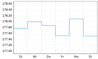 Chart Flossbach v.Storch-Mul.As.Bal. Inh.Anteile R o.N. - 1 Week