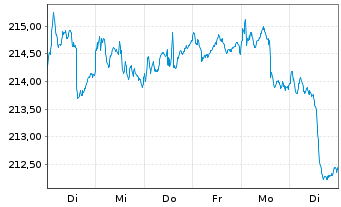 Chart Flossbach v.Storch-Mul.As.Gro. Inh.Anteile R o.N. - 1 Week