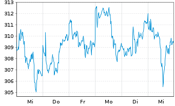 Chart Flossb.v.Storch-Mult.Opport. Inh.-Anteile R o.N. - 1 Week