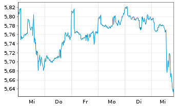 Chart BGF - World Energy Fund Act. Cla.A 2 EUR Hed.o.N. - 1 Woche