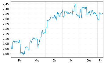 Chart BGF - World Gold Fund Act.Nom.Cl..A 2 EUR Hed. o.N - 1 Week