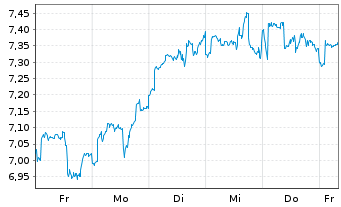 Chart BGF - World Gold Fund Act.Nom.Cl..A 2 EUR Hed. o.N - 1 semaine