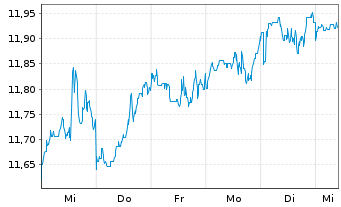 Chart 1A Global Balanced FCP - 1 semaine