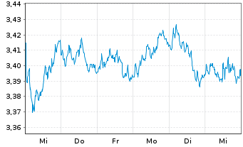 Chart Xtr.FTSE 100 Short Daily Swap - 1 semaine