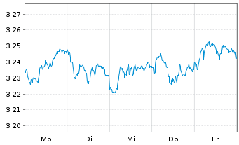 Chart Xtr.FTSE 100 Short Daily Swap - 1 Week