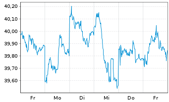 Chart Xtrackers S&P ASX 200 - 1 Week
