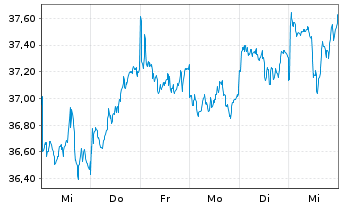 Chart Xtrackers S&P ASX 200 - 1 Woche