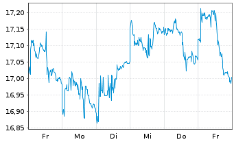 Chart Xtr.S&P Select Frontier Swap - 1 Woche