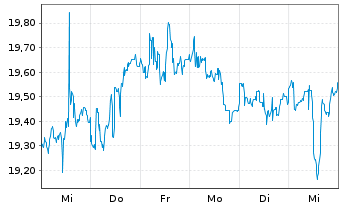 Chart Xtr.S&P Select Frontier Swap - 1 Woche