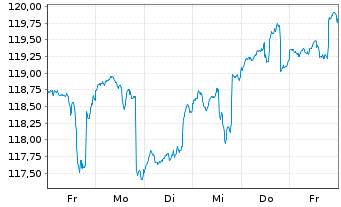 Chart JPMorgan Inv.-Gbl Dividend Reg. Shs A (inc) EUR oN - 1 Week