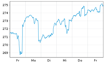Chart JPMorgan Inv.-Gbl Dividend Reg.Shs A(dist)EUR(hgd) - 1 Week