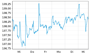 Chart Lupus alpha Fds-All Opps.Fund Inh.Anteile B o.N. - 1 Woche