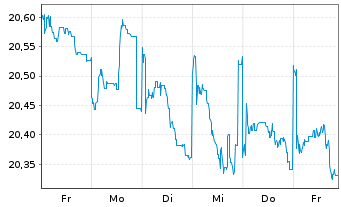 Chart Fidelity Fds-Emerging Asia Fd. - 1 Week