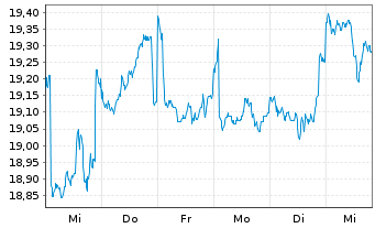 Chart Fidelity Fds-Emerging Asia Fd. - 1 semaine