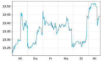 Chart Fidelity Fds-Emerging Asia Fd. Reg.Sh.A Acc.USD oN - 1 Week