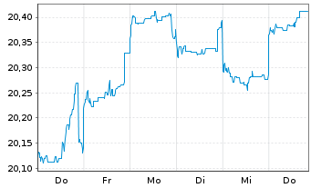 Chart Fidelity Fds-Emerging Asia Fd. Reg.Sh.A Acc.USD oN - 1 Woche