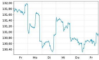 Chart DWS Inv.- ESG EM Top Dividend Inh.-Anteile LC o.N. - 1 semaine