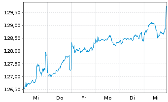 Chart DWS Inv.- ESG EM Top Dividend Inh.-Anteile LC o.N. - 1 semaine